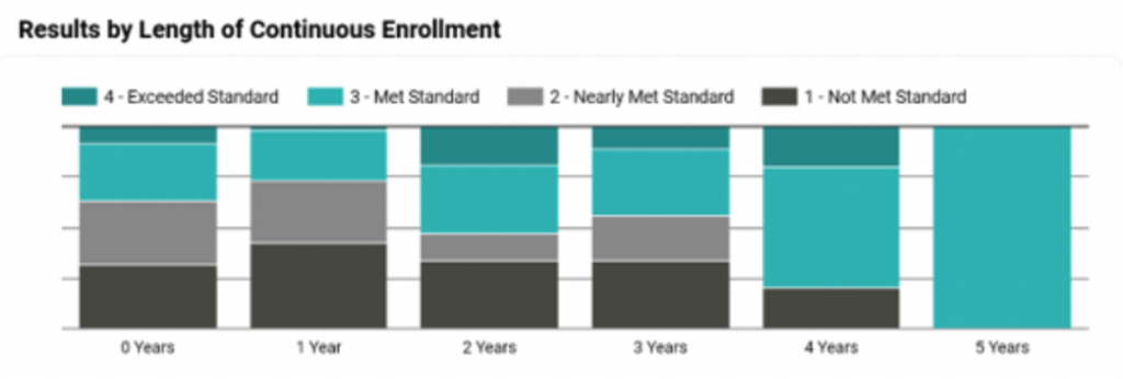 CalPac Student CAASPP ELA Scores