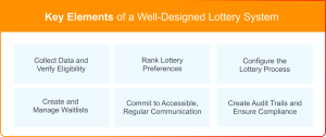 List of key elements of a well-designed enrollment lottery system